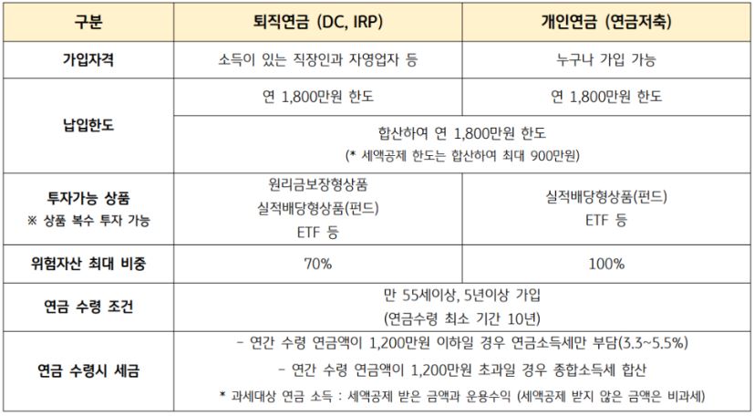 '퇴직연금'(dc, irp)과 '개인연금'(연금저축) 계좌의 상세 특징과 공통점 및 차이점을 구분한 표.